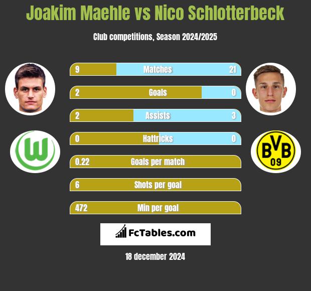 Joakim Maehle vs Nico Schlotterbeck h2h player stats