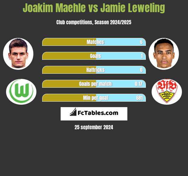 Joakim Maehle vs Jamie Leweling h2h player stats