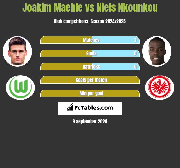 Joakim Maehle vs Niels Nkounkou h2h player stats