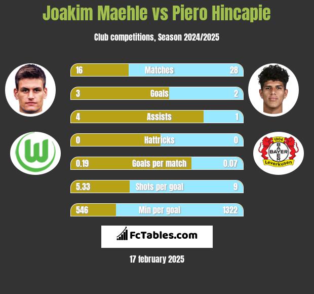 Joakim Maehle vs Piero Hincapie h2h player stats