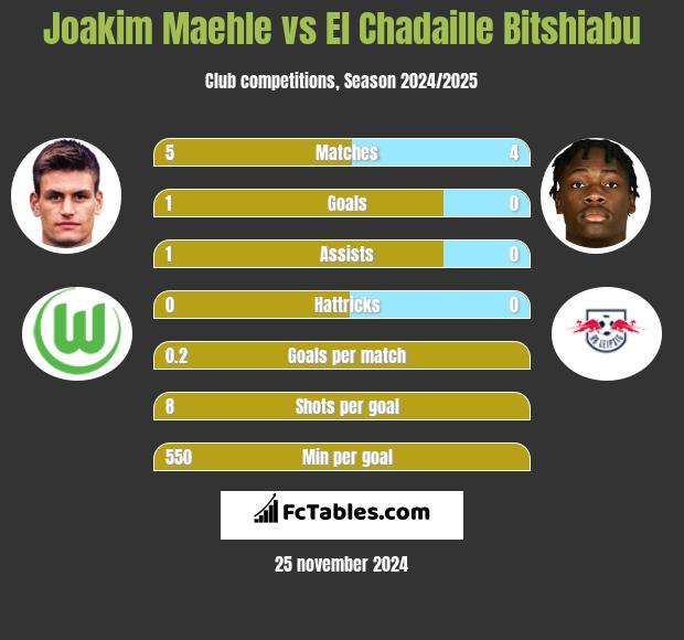 Joakim Maehle vs El Chadaille Bitshiabu h2h player stats