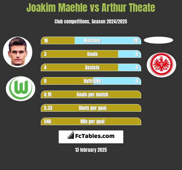 Joakim Maehle vs Arthur Theate h2h player stats