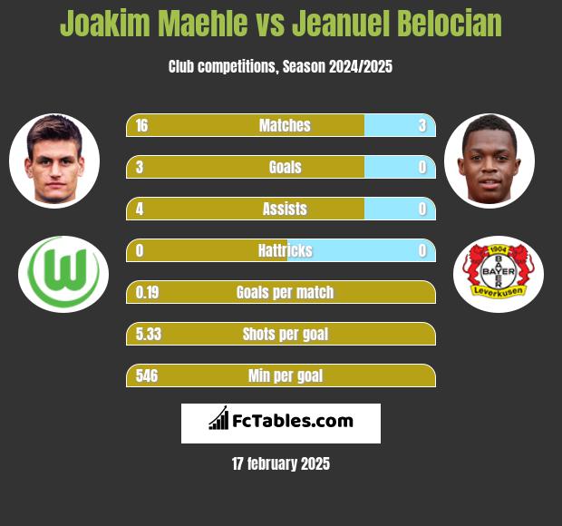 Joakim Maehle vs Jeanuel Belocian h2h player stats