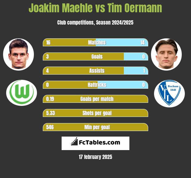 Joakim Maehle vs Tim Oermann h2h player stats