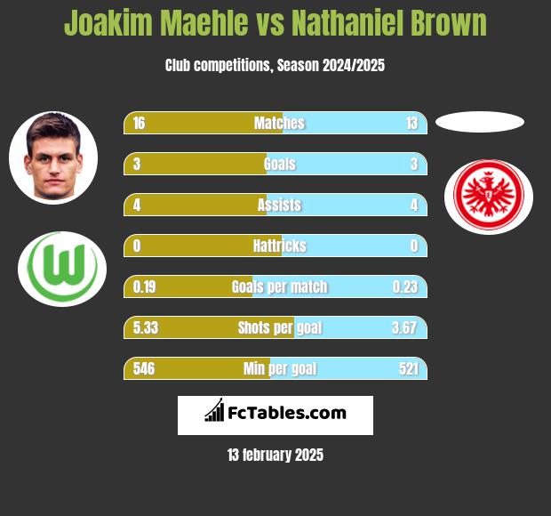 Joakim Maehle vs Nathaniel Brown h2h player stats