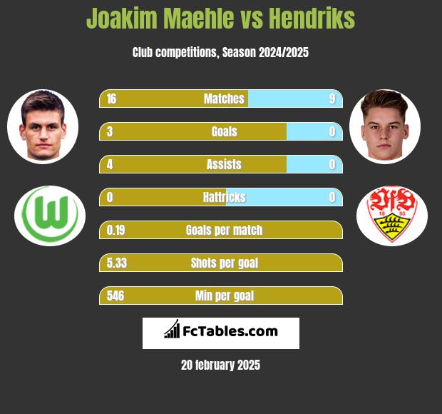 Joakim Maehle vs Hendriks h2h player stats