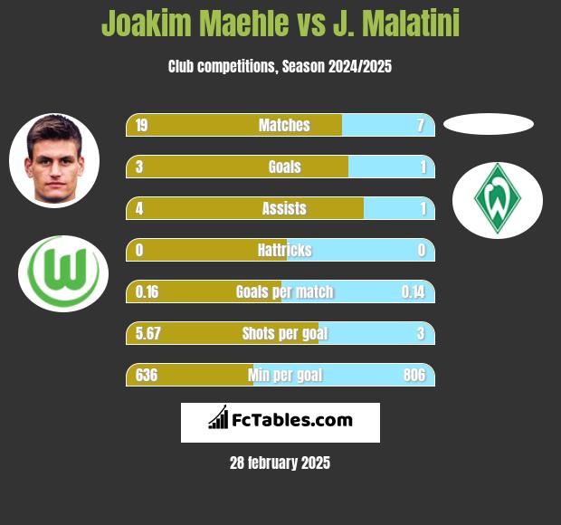 Joakim Maehle vs J. Malatini h2h player stats