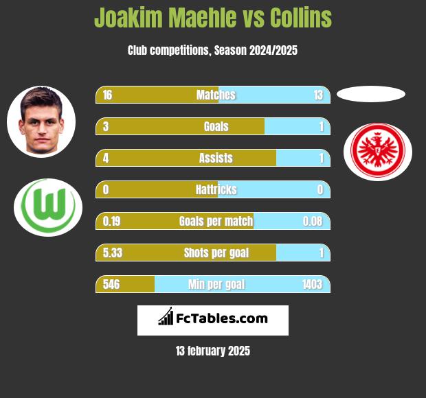 Joakim Maehle vs Collins h2h player stats