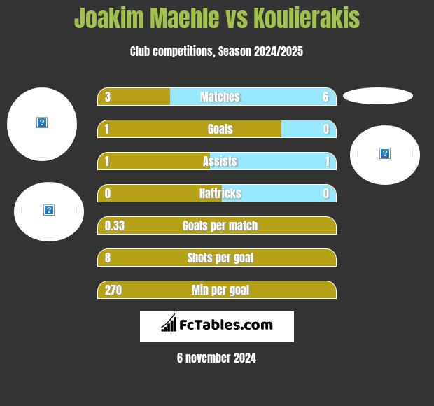 Joakim Maehle vs Koulierakis h2h player stats