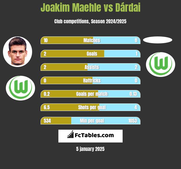 Joakim Maehle vs Dárdai h2h player stats