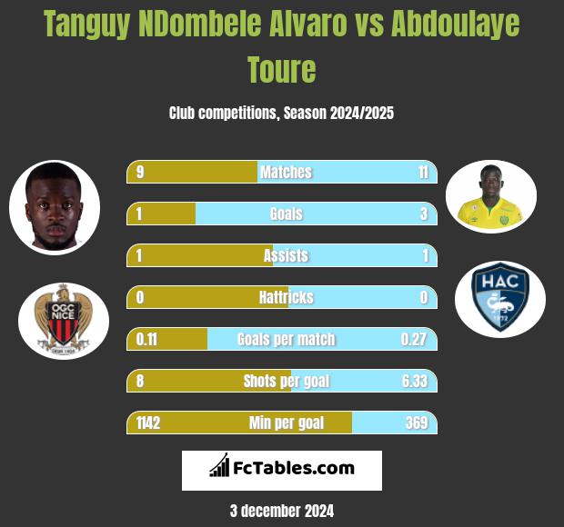 Tanguy NDombele Alvaro vs Abdoulaye Toure h2h player stats