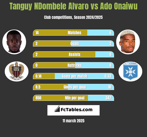 Tanguy NDombele Alvaro vs Ado Onaiwu h2h player stats