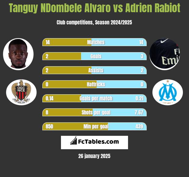 Tanguy NDombele Alvaro vs Adrien Rabiot h2h player stats