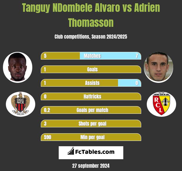 Tanguy NDombele Alvaro vs Adrien Thomasson h2h player stats