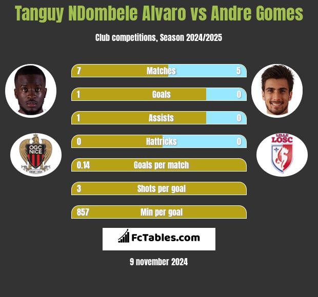 Tanguy NDombele Alvaro vs Andre Gomes h2h player stats