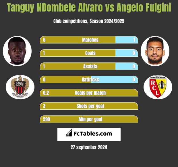 Tanguy NDombele Alvaro vs Angelo Fulgini h2h player stats