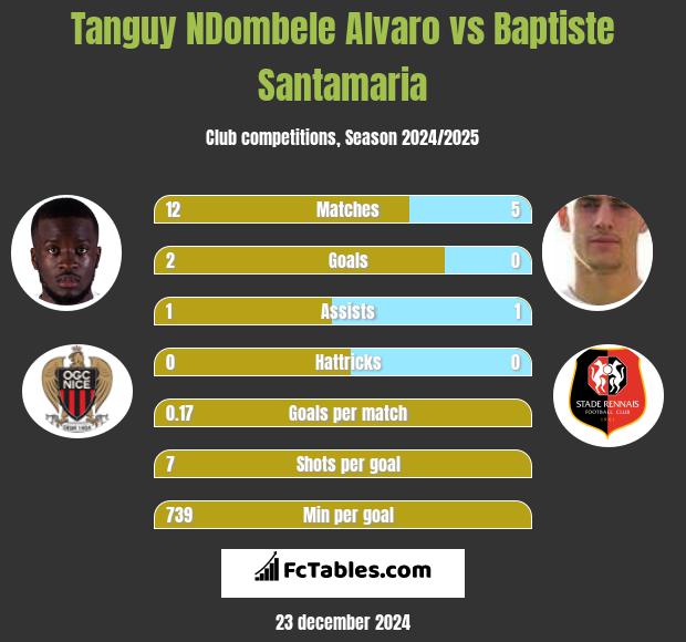 Tanguy NDombele Alvaro vs Baptiste Santamaria h2h player stats