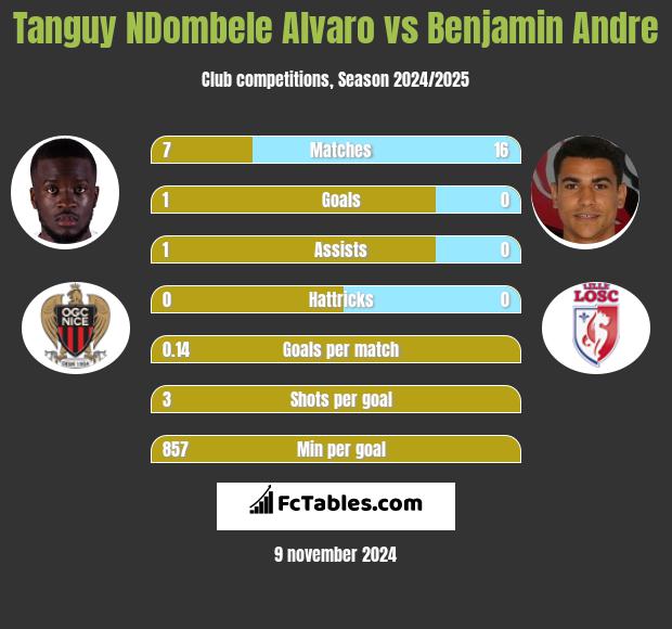 Tanguy NDombele Alvaro vs Benjamin Andre h2h player stats