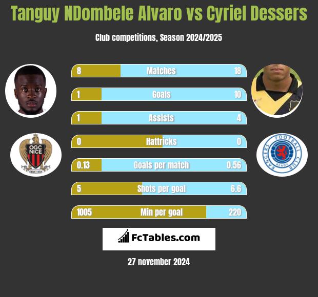 Tanguy NDombele Alvaro vs Cyriel Dessers h2h player stats