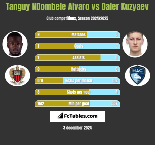 Tanguy NDombele Alvaro vs Daler Kuzyaev h2h player stats