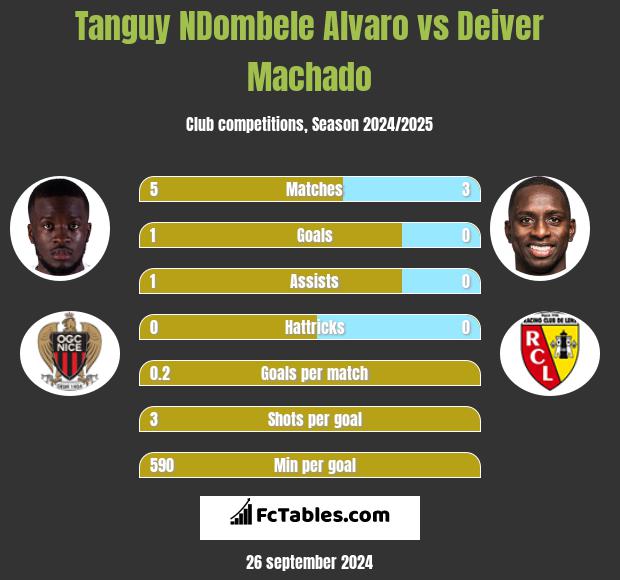 Tanguy NDombele Alvaro vs Deiver Machado h2h player stats