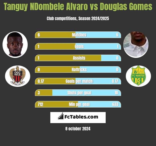 Tanguy NDombele Alvaro vs Douglas Gomes h2h player stats