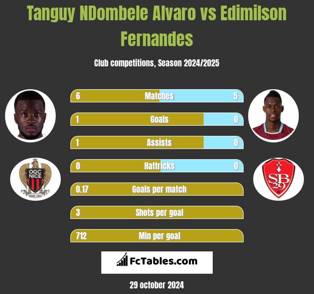 Tanguy NDombele Alvaro vs Edimilson Fernandes h2h player stats