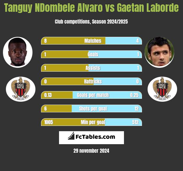 Tanguy NDombele Alvaro vs Gaetan Laborde h2h player stats