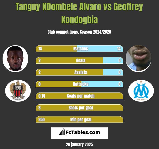 Tanguy NDombele Alvaro vs Geoffrey Kondogbia h2h player stats