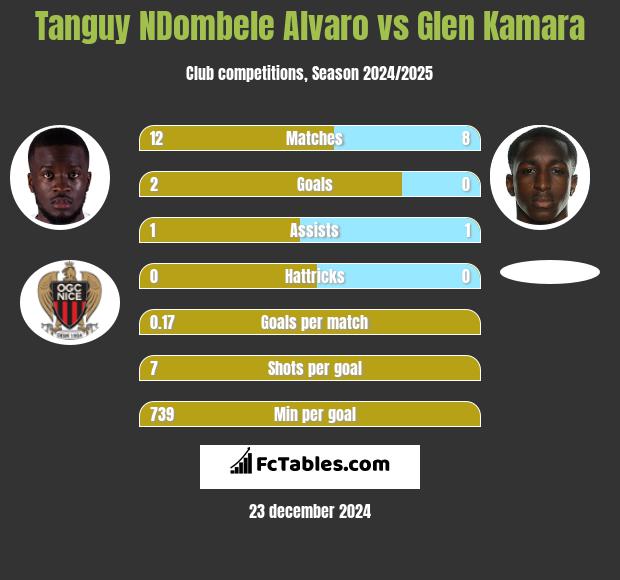 Tanguy NDombele Alvaro vs Glen Kamara h2h player stats