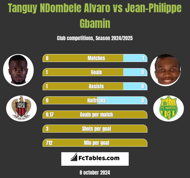 Tanguy NDombele Alvaro vs Jean-Philippe Gbamin h2h player stats