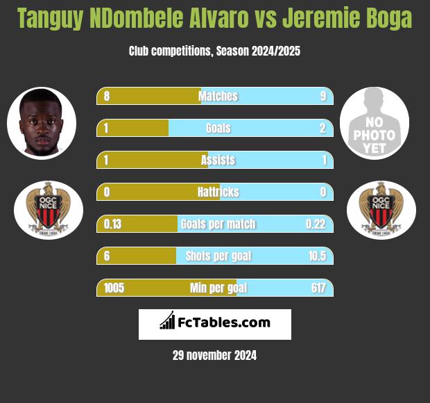 Tanguy NDombele Alvaro vs Jeremie Boga h2h player stats