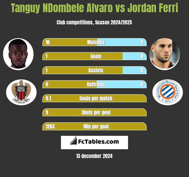 Tanguy NDombele Alvaro vs Jordan Ferri h2h player stats