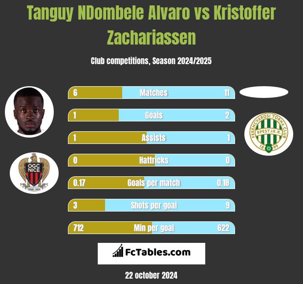 Tanguy NDombele Alvaro vs Kristoffer Zachariassen h2h player stats