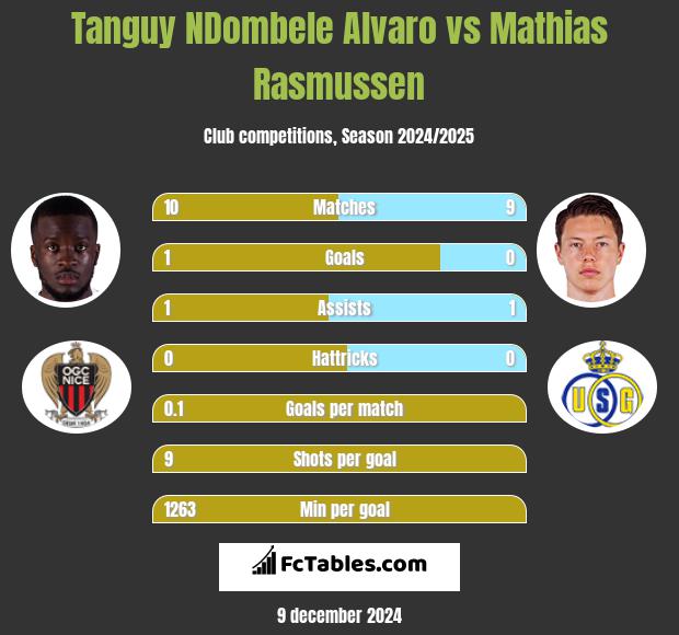 Tanguy NDombele Alvaro vs Mathias Rasmussen h2h player stats