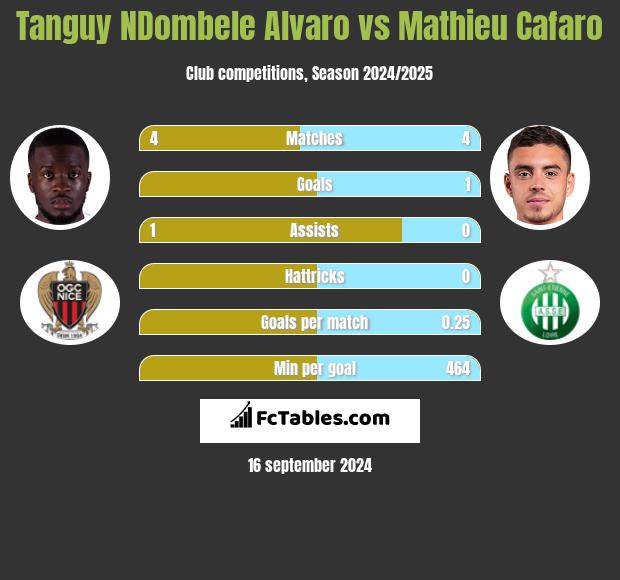 Tanguy NDombele Alvaro vs Mathieu Cafaro h2h player stats