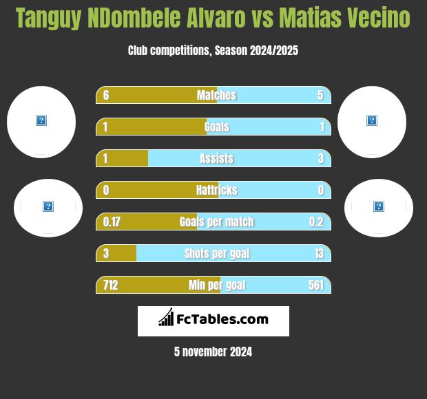 Tanguy NDombele Alvaro vs Matias Vecino h2h player stats