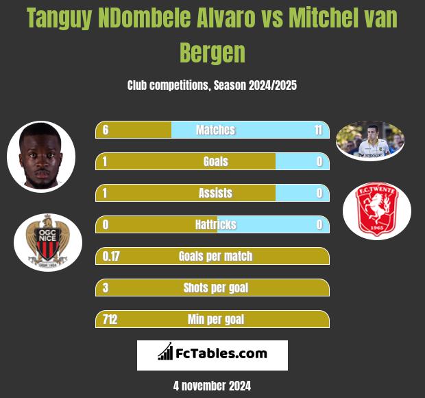 Tanguy NDombele Alvaro vs Mitchel van Bergen h2h player stats