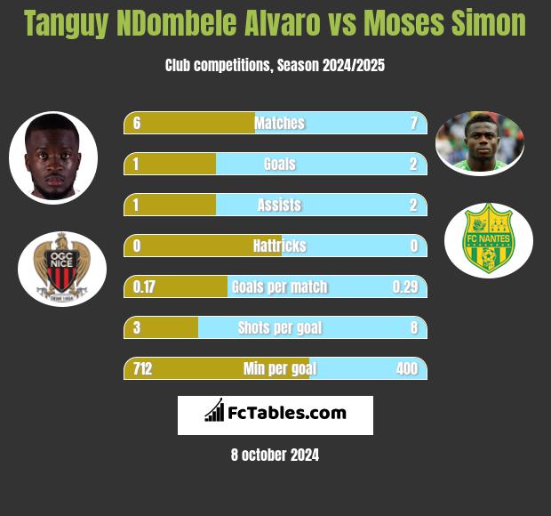 Tanguy NDombele Alvaro vs Moses Simon h2h player stats