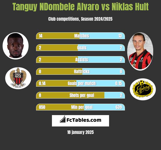 Tanguy NDombele Alvaro vs Niklas Hult h2h player stats