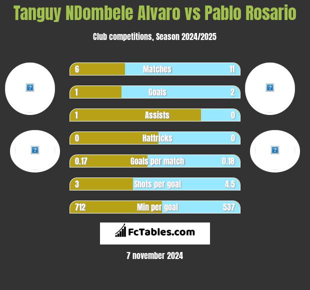 Tanguy NDombele Alvaro vs Pablo Rosario h2h player stats