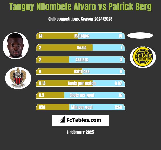 Tanguy NDombele Alvaro vs Patrick Berg h2h player stats