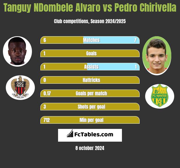 Tanguy NDombele Alvaro vs Pedro Chirivella h2h player stats