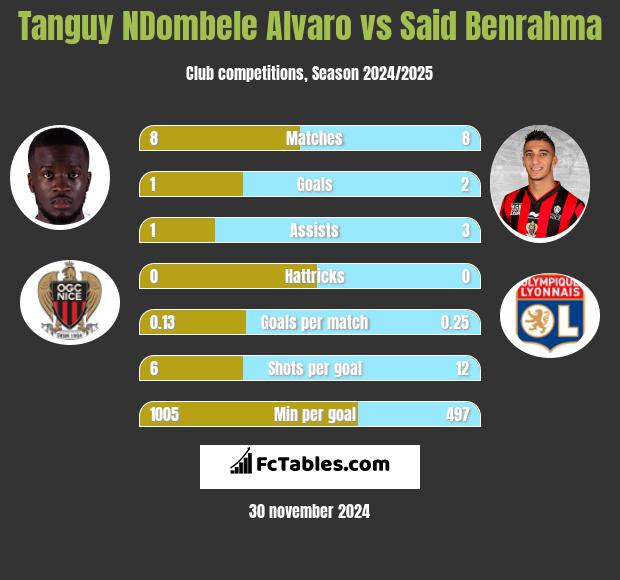 Tanguy NDombele Alvaro vs Said Benrahma h2h player stats