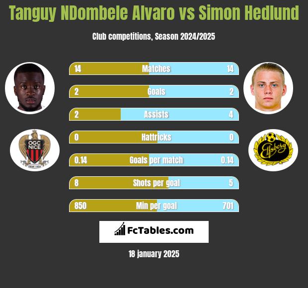 Tanguy NDombele Alvaro vs Simon Hedlund h2h player stats