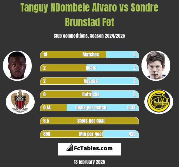 Tanguy NDombele Alvaro vs Sondre Brunstad Fet h2h player stats