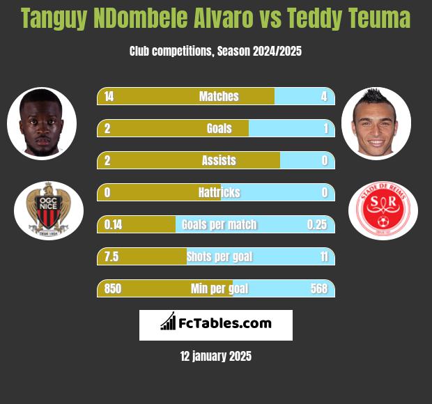 Tanguy NDombele Alvaro vs Teddy Teuma h2h player stats