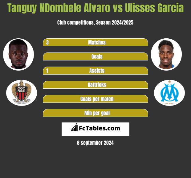 Tanguy NDombele Alvaro vs Ulisses Garcia h2h player stats