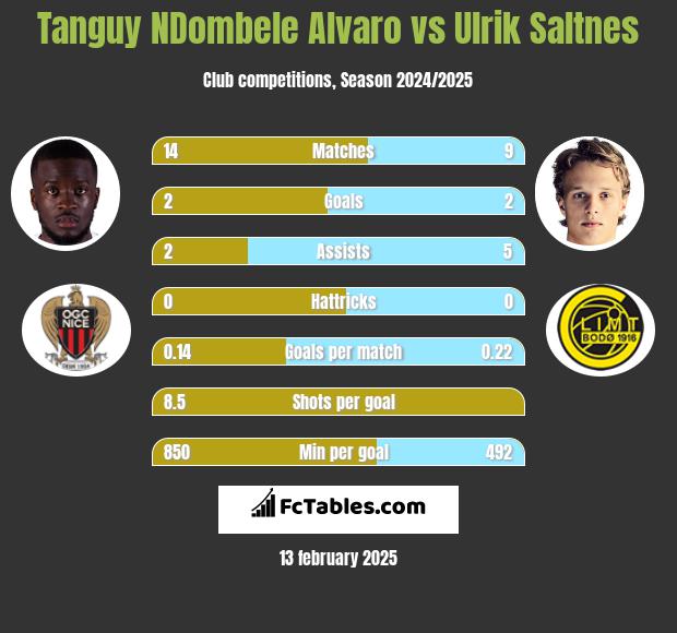 Tanguy NDombele Alvaro vs Ulrik Saltnes h2h player stats