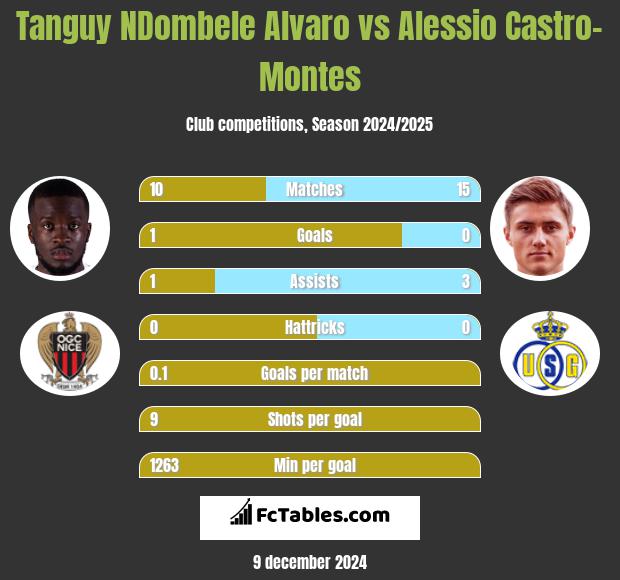 Tanguy NDombele Alvaro vs Alessio Castro-Montes h2h player stats